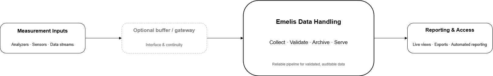 DAHS system architecture