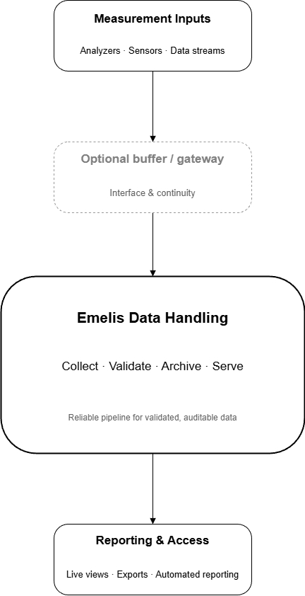 DAHS system architecture