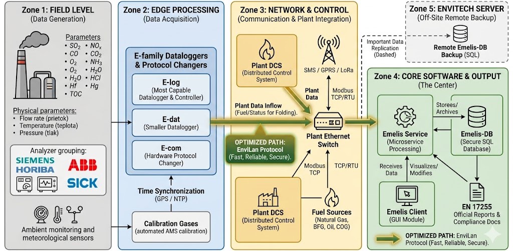Emelis DAHS - Full System Architecture